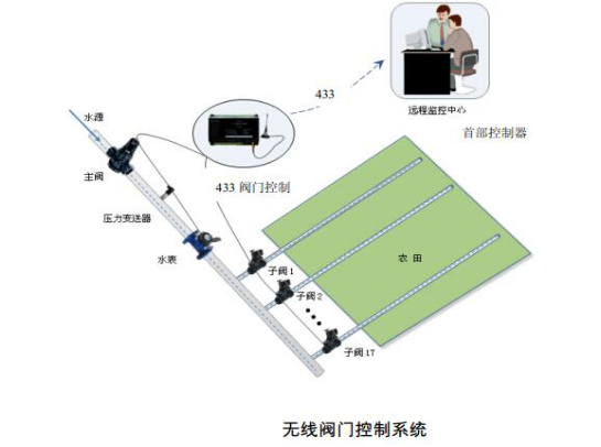 無(wú)線(xiàn)閥門(mén)控制器